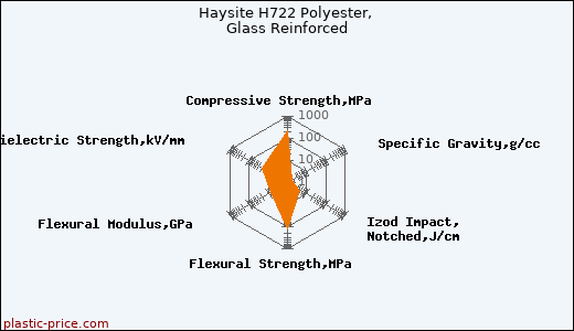 Haysite H722 Polyester, Glass Reinforced