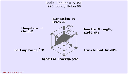 Radici Radilon® A 35E 990 (cond.) Nylon 66