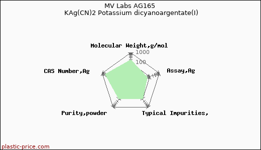 MV Labs AG165 KAg(CN)2 Potassium dicyanoargentate(I)