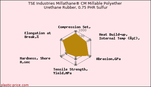 TSE Industries Millathane® CM Millable Polyether Urethane Rubber, 0.75 PHR Sulfur
