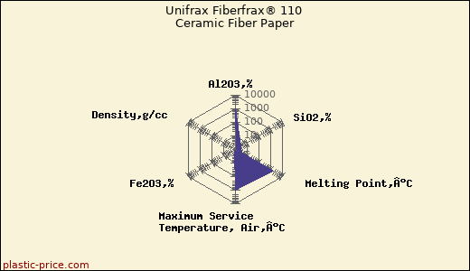 Unifrax Fiberfrax® 110 Ceramic Fiber Paper