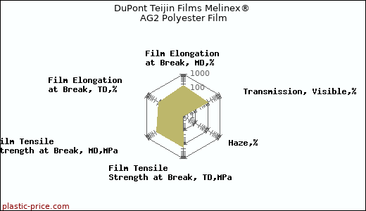 DuPont Teijin Films Melinex® AG2 Polyester Film