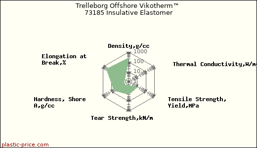 Trelleborg Offshore Vikotherm™ 73185 Insulative Elastomer