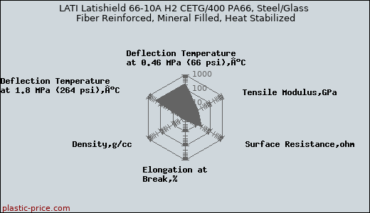 LATI Latishield 66-10A H2 CETG/400 PA66, Steel/Glass Fiber Reinforced, Mineral Filled, Heat Stabilized