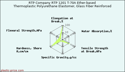 RTP Company RTP 1201 T-70A Ether-based Thermoplastic Polyurethane Elastomer, Glass Fiber Reinforced