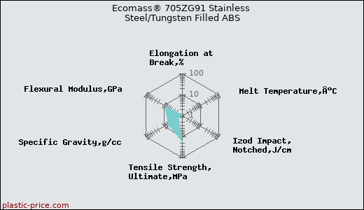 Ecomass® 705ZG91 Stainless Steel/Tungsten Filled ABS