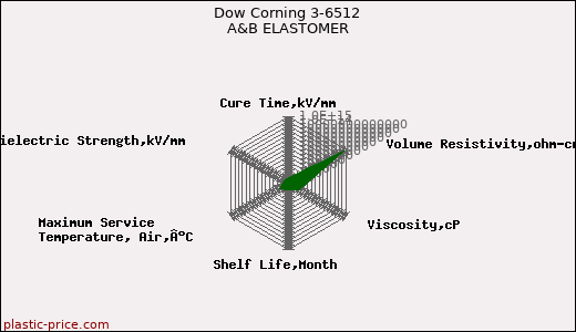 Dow Corning 3-6512 A&B ELASTOMER