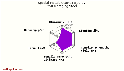 Special Metals UDIMET® Alloy 250 Maraging Steel