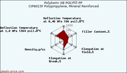 Polykemi AB POLYfill PP CIP6015F Polypropylene, Mineral Reinforced