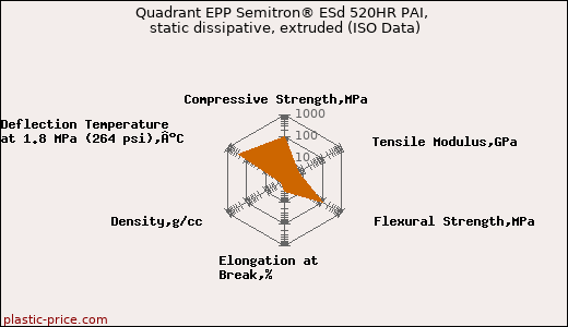 Quadrant EPP Semitron® ESd 520HR PAI, static dissipative, extruded (ISO Data)