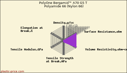 PolyOne Bergamid™ A70 G5 T Polyamide 66 (Nylon 66)