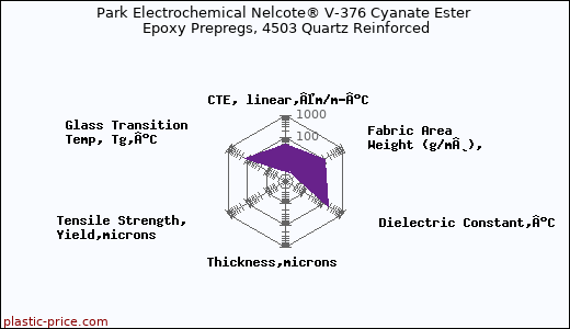 Park Electrochemical Nelcote® V-376 Cyanate Ester Epoxy Prepregs, 4503 Quartz Reinforced