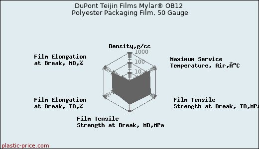 DuPont Teijin Films Mylar® OB12 Polyester Packaging Film, 50 Gauge