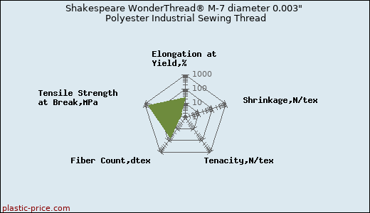 Shakespeare WonderThread® M-7 diameter 0.003
