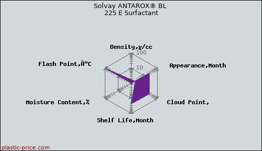 Solvay ANTAROX® BL 225 E Surfactant