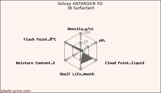 Solvay ANTAROX® FD 36 Surfactant