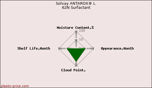 Solvay ANTAROX® L 62N Surfactant