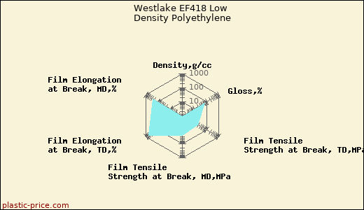 Westlake EF418 Low Density Polyethylene