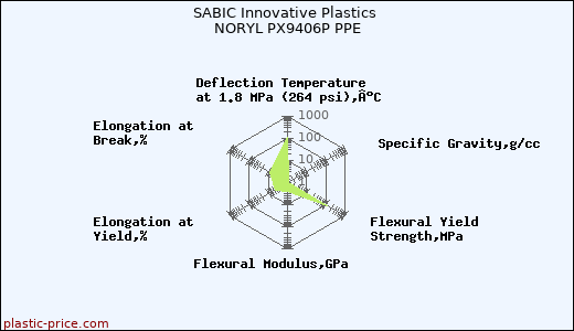 SABIC Innovative Plastics NORYL PX9406P PPE
