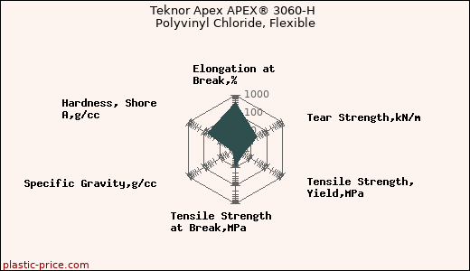 Teknor Apex APEX® 3060-H Polyvinyl Chloride, Flexible