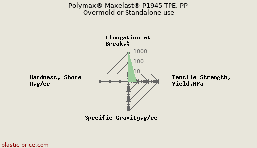Polymax® Maxelast® P1945 TPE, PP Overmold or Standalone use