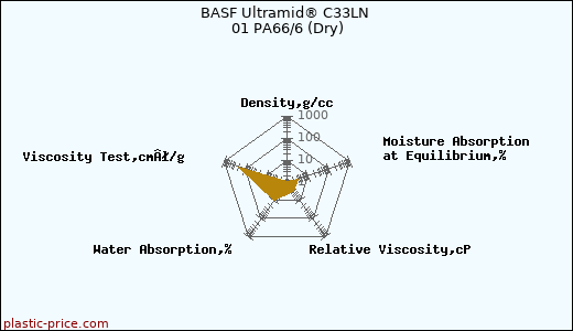 BASF Ultramid® C33LN 01 PA66/6 (Dry)