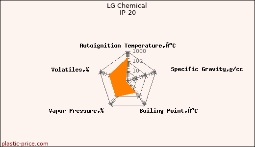 LG Chemical IP-20
