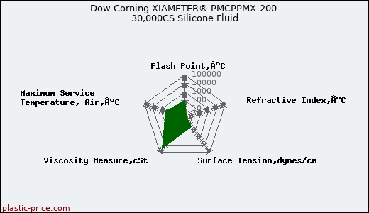 Dow Corning XIAMETER® PMCPPMX-200 30,000CS Silicone Fluid