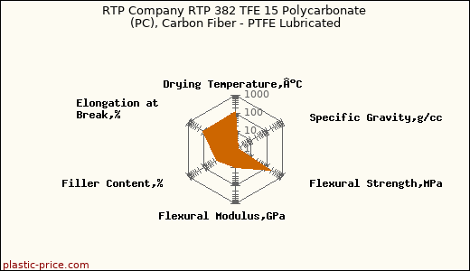 RTP Company RTP 382 TFE 15 Polycarbonate (PC), Carbon Fiber - PTFE Lubricated