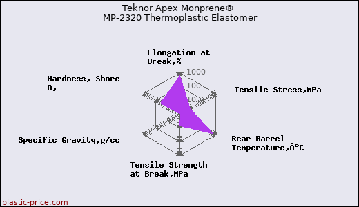 Teknor Apex Monprene® MP-2320 Thermoplastic Elastomer