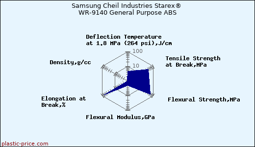 Samsung Cheil Industries Starex® WR-9140 General Purpose ABS