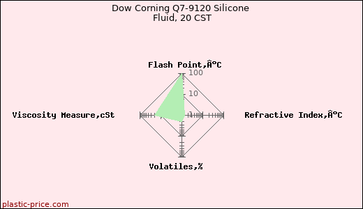 Dow Corning Q7-9120 Silicone Fluid, 20 CST