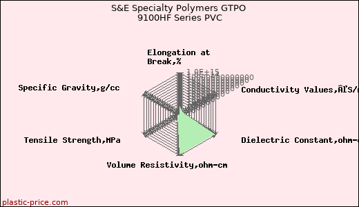 S&E Specialty Polymers GTPO 9100HF Series PVC