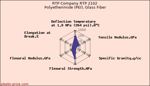 RTP Company RTP 2102 Polyetherimide (PEI), Glass Fiber