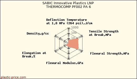 SABIC Innovative Plastics LNP THERMOCOMP PF002 PA 6