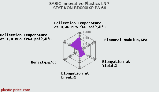 SABIC Innovative Plastics LNP STAT-KON RD000IXP PA 66