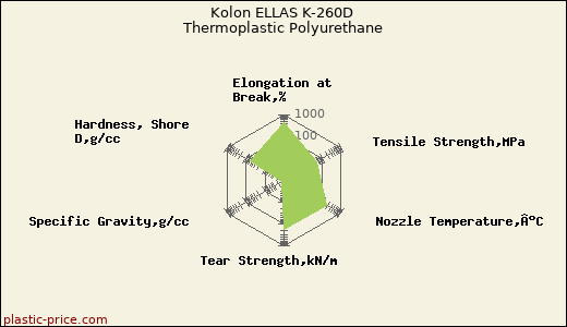 Kolon ELLAS K-260D Thermoplastic Polyurethane