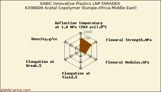 SABIC Innovative Plastics LNP FARADEX KX98009 Acetal Copolymer (Europe-Africa-Middle East)
