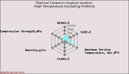 Thermal Ceramics Insalcor Insalcor High Temperature Insulating Firebrick