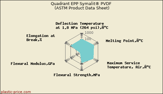 Quadrant EPP Symalit® PVDF (ASTM Product Data Sheet)