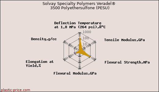 Solvay Specialty Polymers Veradel® 3500 Polyethersulfone (PESU)
