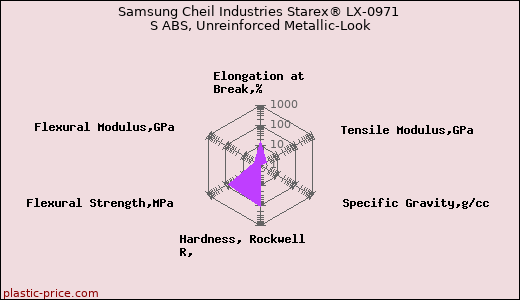 Samsung Cheil Industries Starex® LX-0971 S ABS, Unreinforced Metallic-Look
