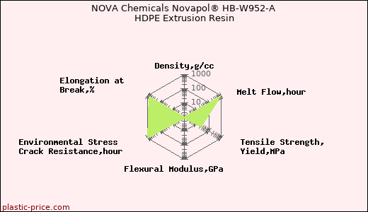 NOVA Chemicals Novapol® HB-W952-A HDPE Extrusion Resin