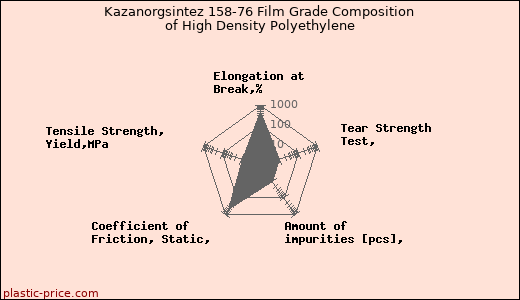 Kazanorgsintez 158-76 Film Grade Composition of High Density Polyethylene
