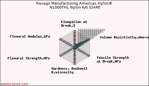 Ravago Manufacturing Americas Hylon® N1000THL Nylon 6/6 (DAM)