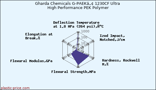 Gharda Chemicals G-PAEKâ„¢ 1230CF Ultra High Performance PEK Polymer