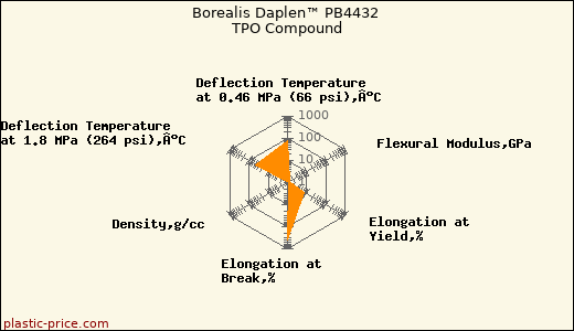 Borealis Daplen™ PB4432 TPO Compound