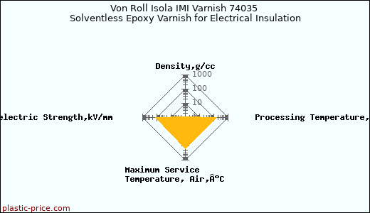 Von Roll Isola IMI Varnish 74035 Solventless Epoxy Varnish for Electrical Insulation