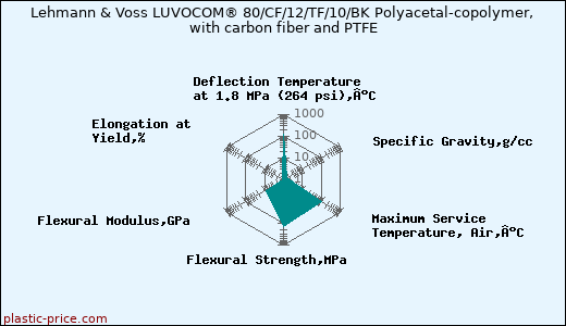 Lehmann & Voss LUVOCOM® 80/CF/12/TF/10/BK Polyacetal-copolymer, with carbon fiber and PTFE
