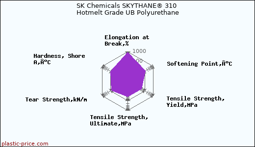 SK Chemicals SKYTHANE® 310 Hotmelt Grade UB Polyurethane